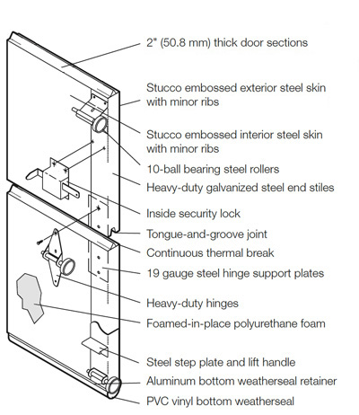 A diagram of a door showing the thick door sections